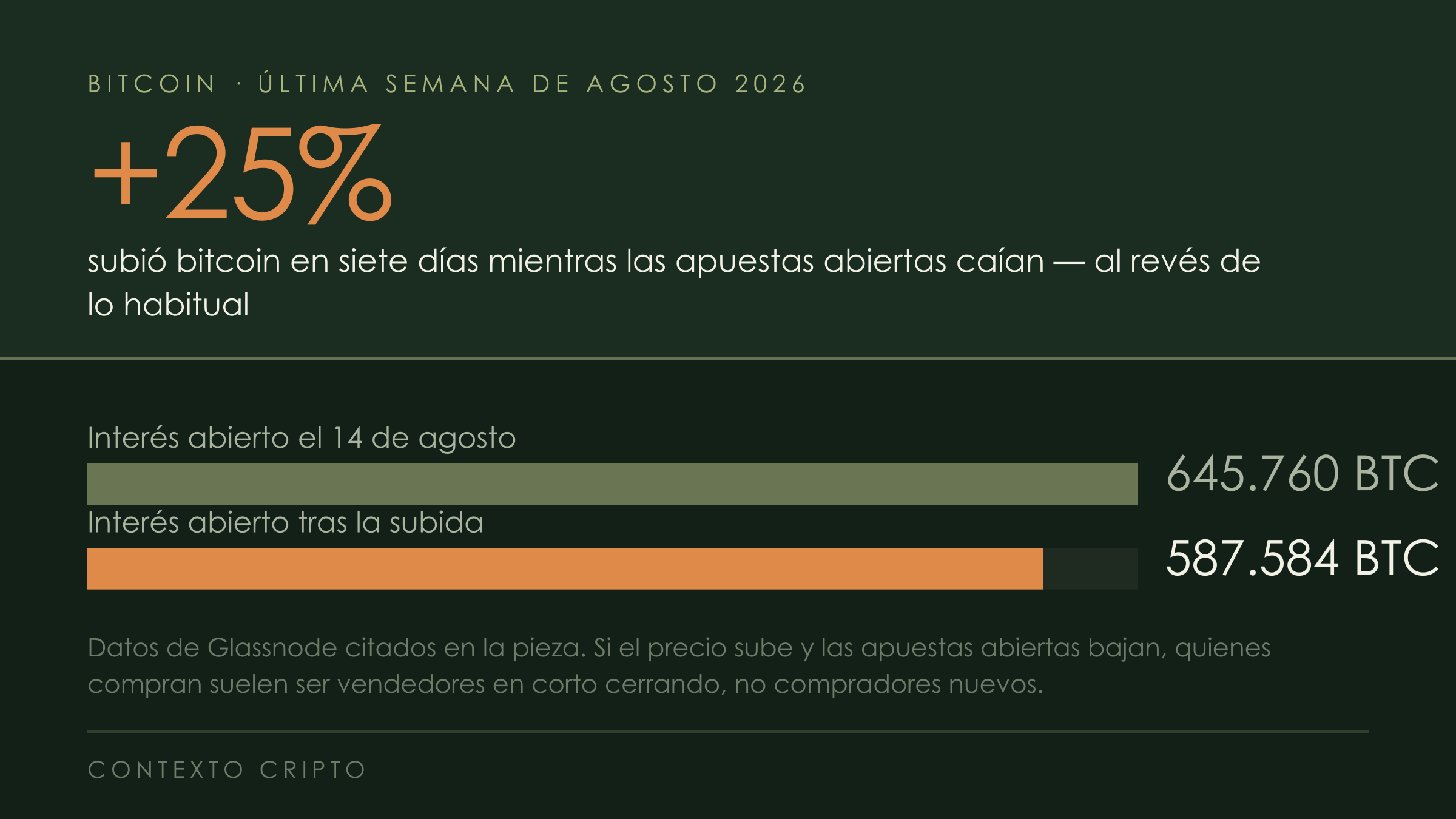 Gráfico: bitcoin subió 25% en siete días mientras el interés abierto caía de 645.760 a 587.584 BTC.