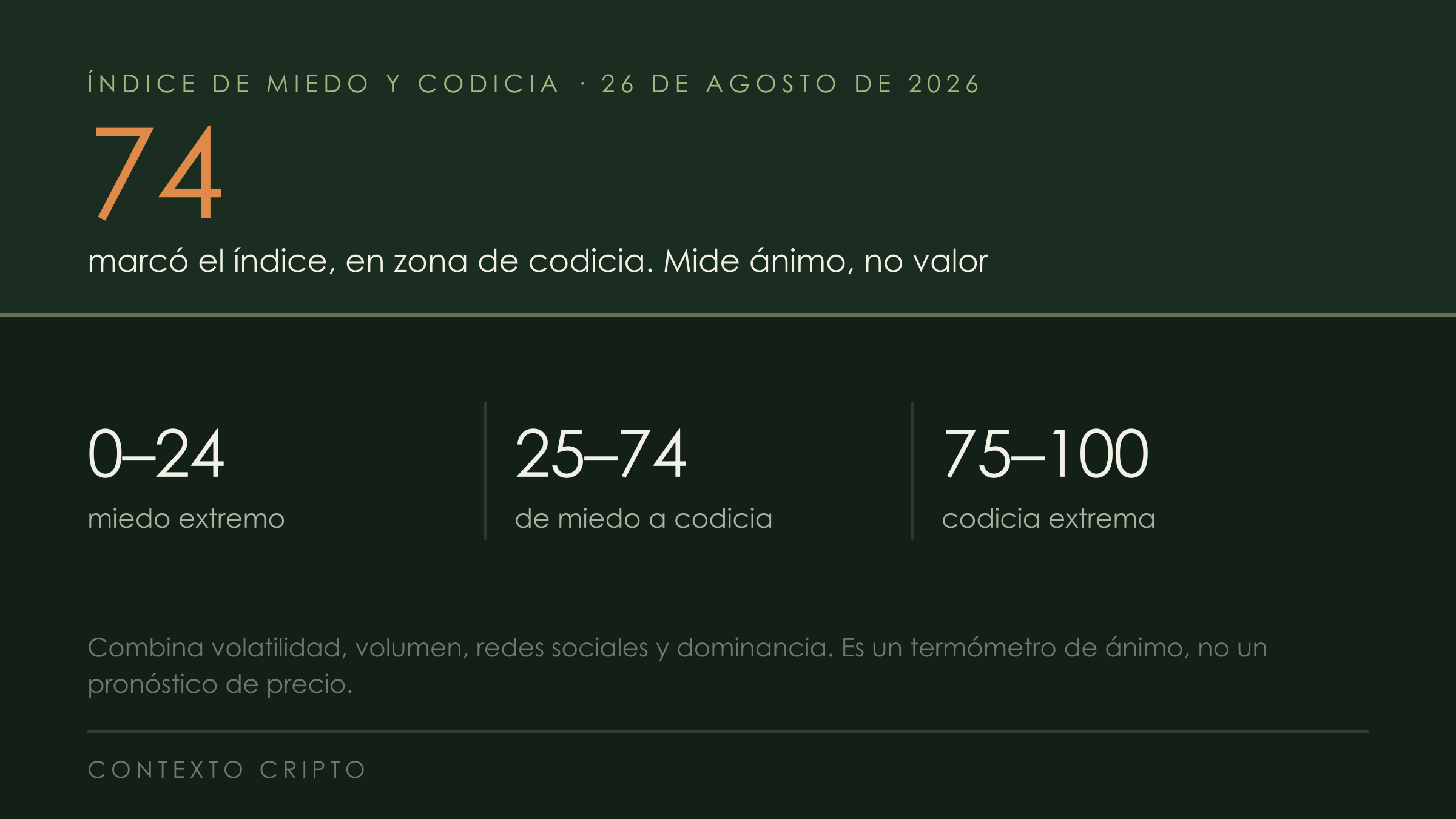 Gráfico: el índice de miedo y codicia marcó 74 el 26 de agosto de 2026, dentro del tramo que va de miedo a codicia.