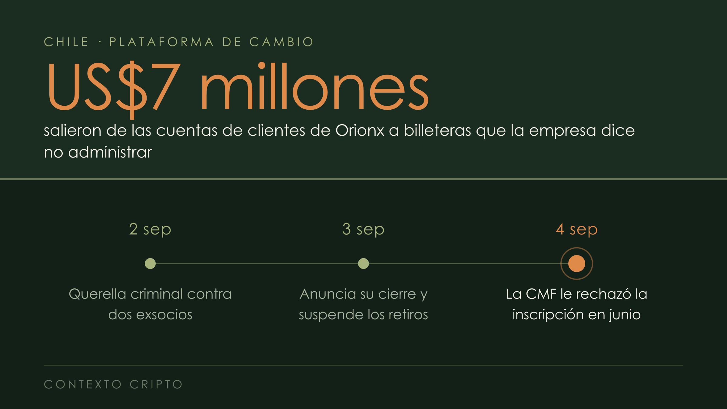 Cronología de tres días: el 2 de septiembre la querella criminal, el 3 el anuncio de cierre y la suspensión de retiros, y el 4 la aclaración de la CMF de que le rechazó la inscripción en junio.