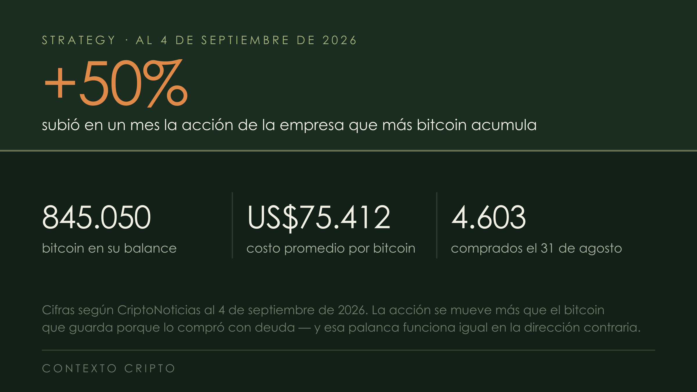Las cifras de Strategy al 4 de septiembre de 2026: la acción subió 50% en un mes, la empresa tiene 845.050 bitcoin, con un costo promedio de US$75.412 y una compra de 4.603 el 31 de agosto.